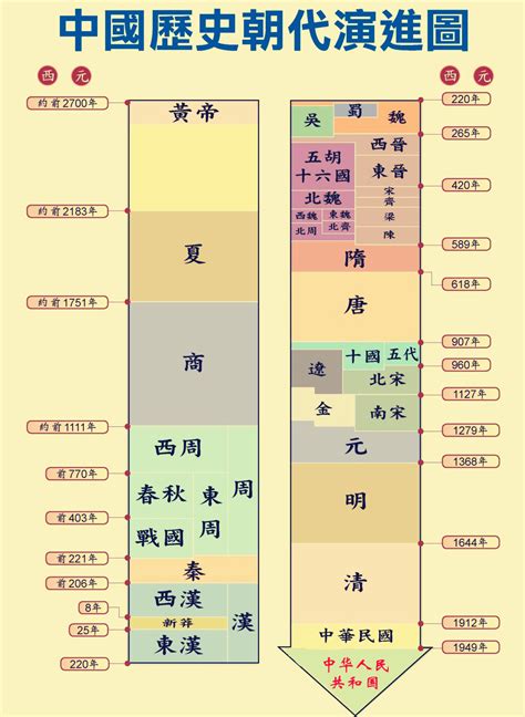 歷史年代表口訣